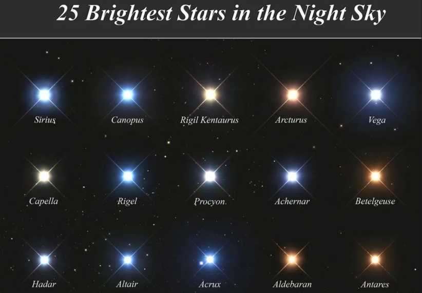 The Brightest Stars in the Night Sky: IAU-Named Icons and Their Ancient Tales
